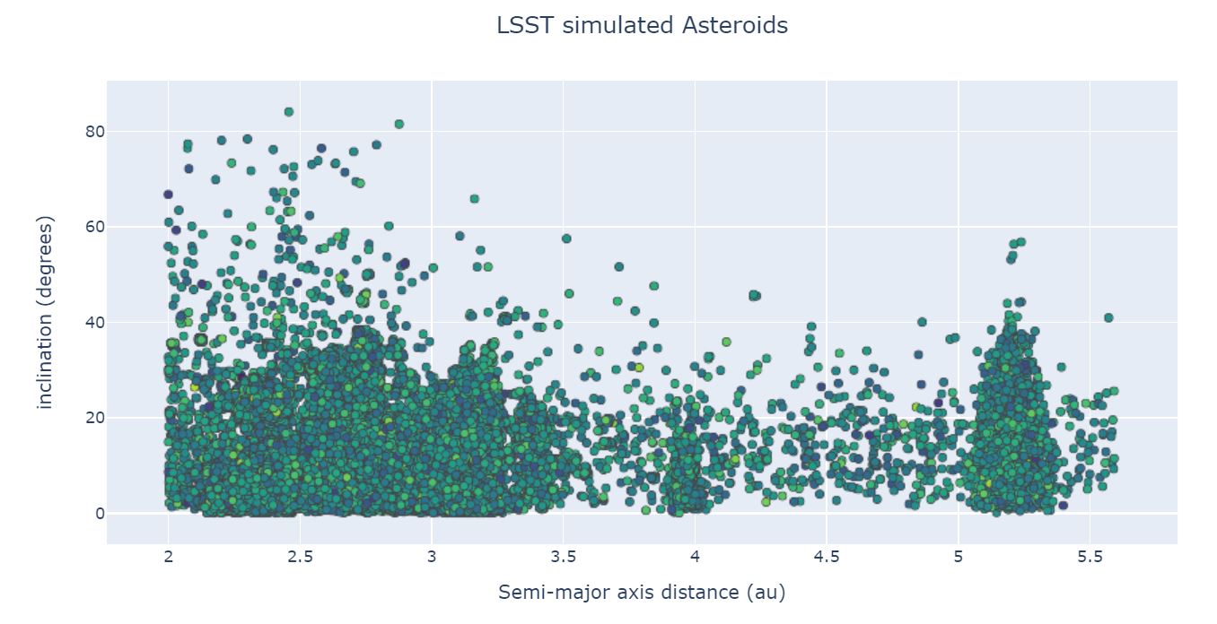 LSST Solar System Science Simulation Data Structure